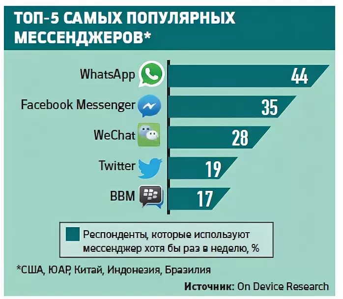Распространенные мессенджеры. Топ популярных мессенджеров. Топ мессенджеров в мире. Самый популярный мессенджер в Америке. Топ самые популярные мессенджеры в России.