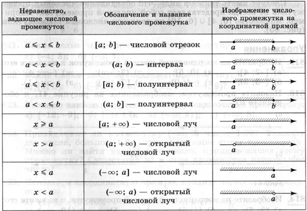 Изобразить промежутки на координатной прямой 2 10. Промежутки неравенств таблица. Таблица числовых промежутков 8 класс. Решение неравенств таблица. Неравенство промежуток изображение таблица.