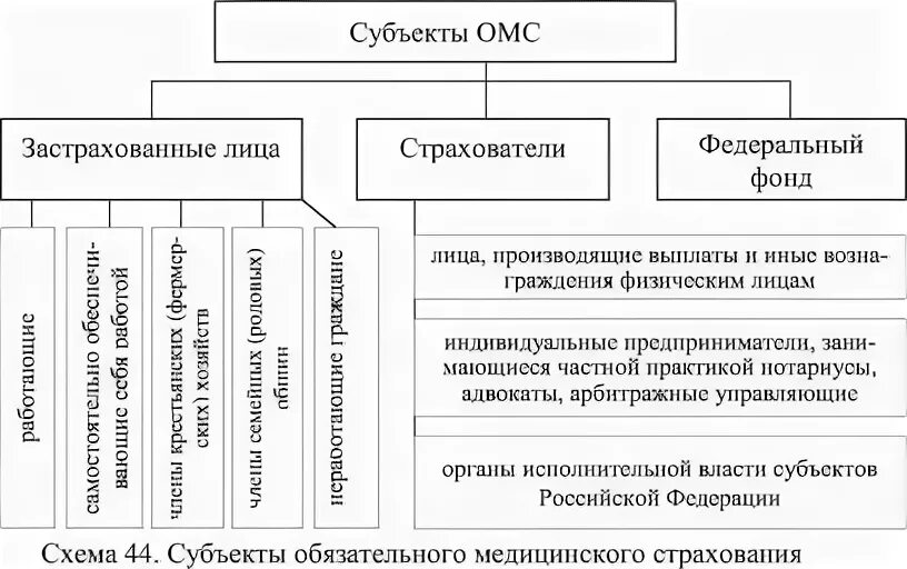 Медицинское страхование в субъектах рф. Участники медицинского страхования схема. Субъекты медицинского страхования схема. Субъекты медицинского страхования, их функции.. Субъекты обязательного мед страхования.