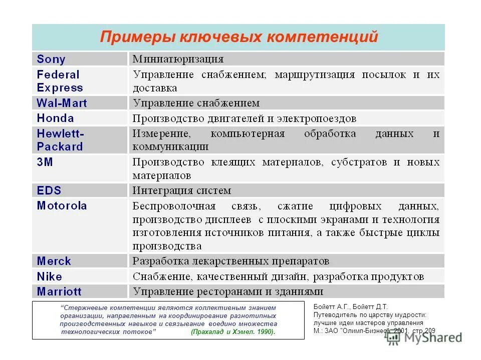 компетенции компании пример. профессиональные компетенции директора образовательного учреждения. стержневые компетенции организации это. профессиональные компетенции маркетинг. ключевые компетенции примеры.