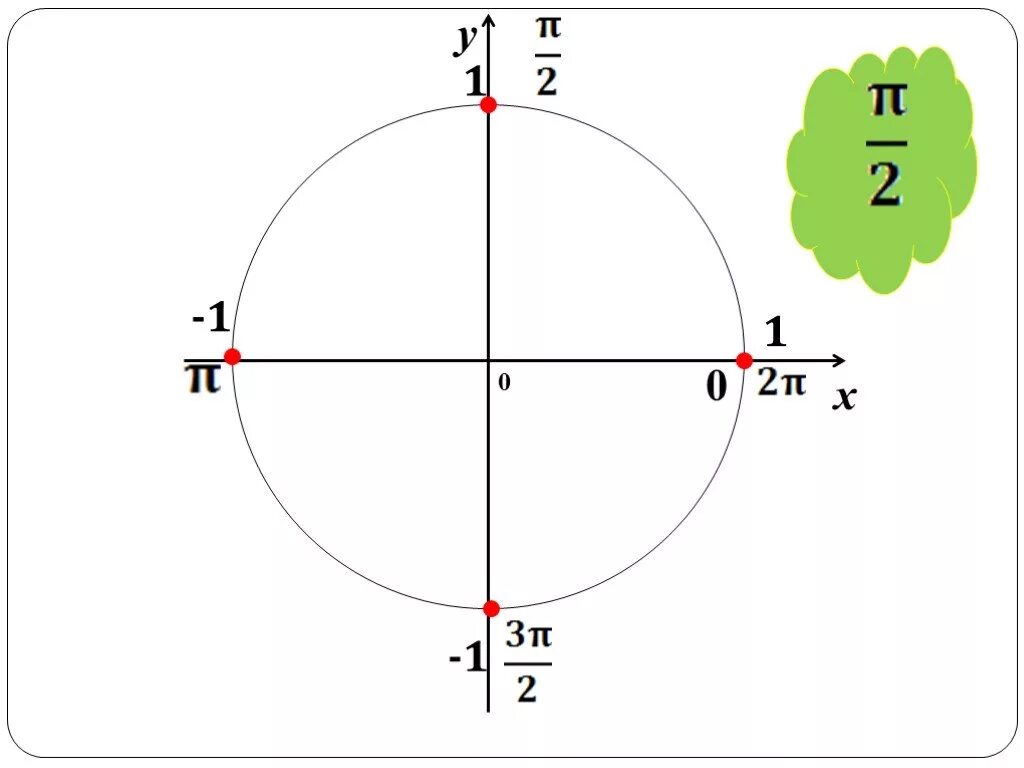 Где 9п 2. Тригонометрическая окружность 3п 4п. Макет числовой окружности. Числовая окружность. Числовая окружность на координатной плоскости.