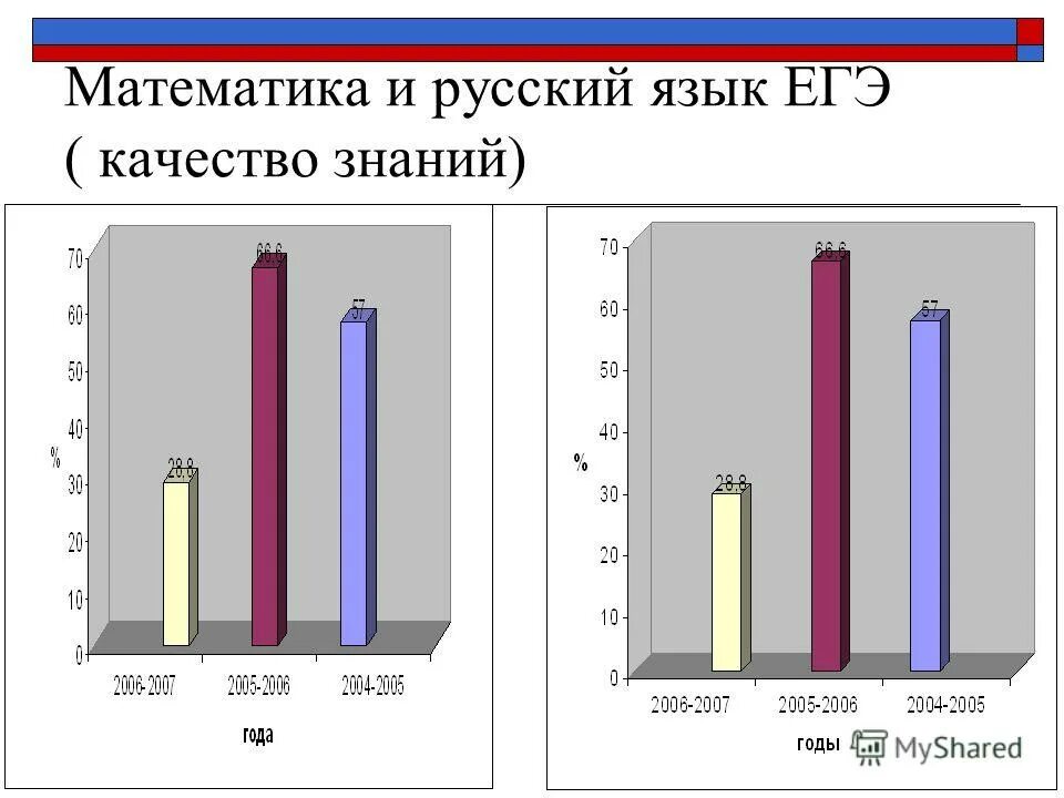 Результаты математика москва