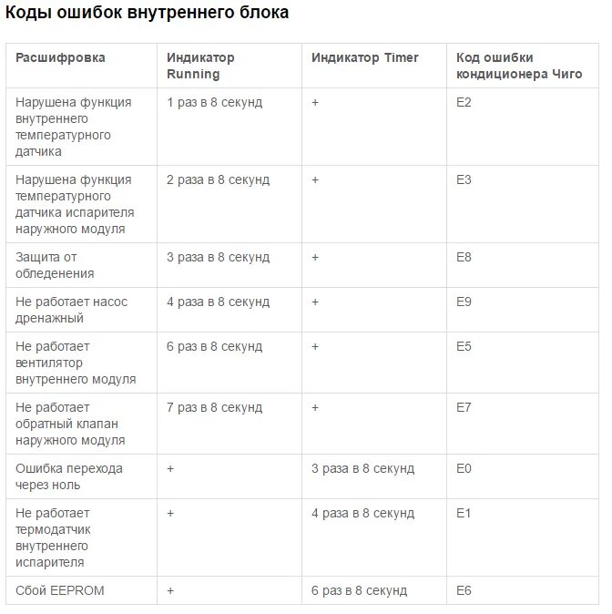 Группы кодов ошибок. Сплит система ошибка е6. Ошибка сплит система Haier e4. Chigo кондиционер ошибка код е7. Кондиционер Haier 1u48ls1eab s коды ошибок.