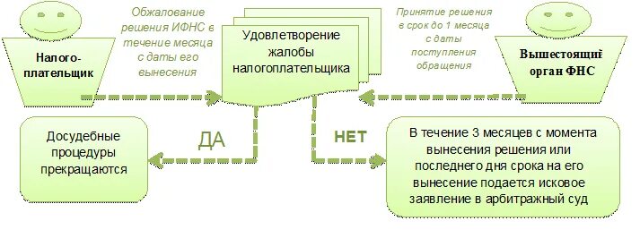 Порядок обжалования. Обжалование решения нало. Срок обжалования решения ИФНС. Схема обжалования решения налогового органа.