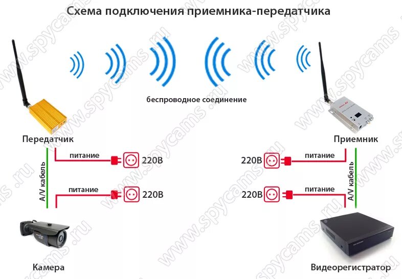 Как подключить усилитель интернета. Усилитель WIFI сигнала схема подключения. Беспроводной передатчик, схема подключения. Беспроводные камеры видеонаблюдения WIFI схема подключения. Роутер повторитель WIFI схема подключения.