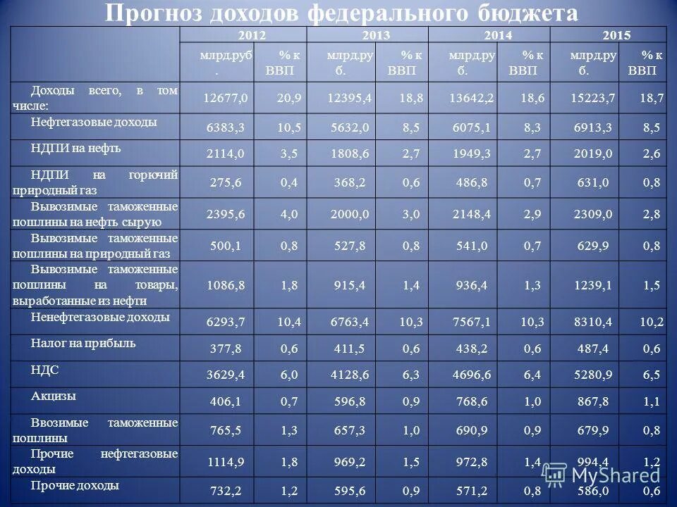 Прогнозирования доходов бюджета. Прогнозирования доходов бюджета