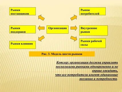 Организованными рынками являются
