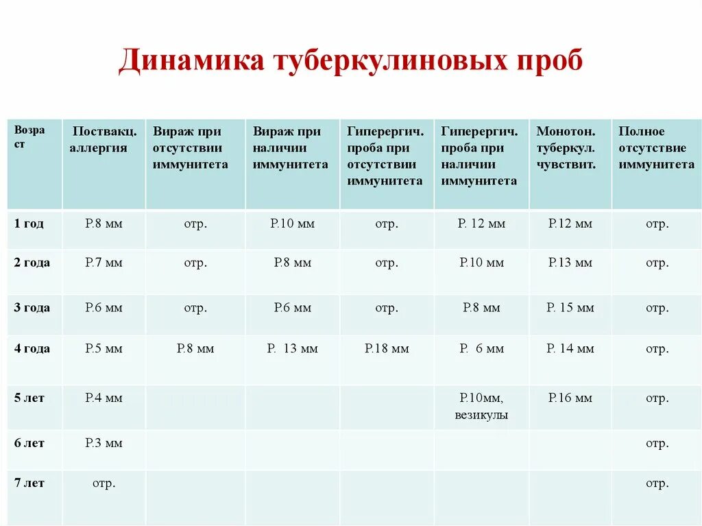 Туберкулиновая проба норма. Оценка динамики туберкулиновых проб. Динамика туберкулиновых проб таблица. Нормы туберкулиновой пробы у детей. Как оценить динамику туберкулиновых проб по годам.