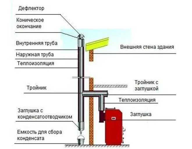 Какие трубы для твердотопливного котла. Схема установки трубы для твердотопливного котла. схема дымохода для твердотопливного котла. схема установки дымохода для твердотопливного котла. монтаж дымохода котла отопления схема.
