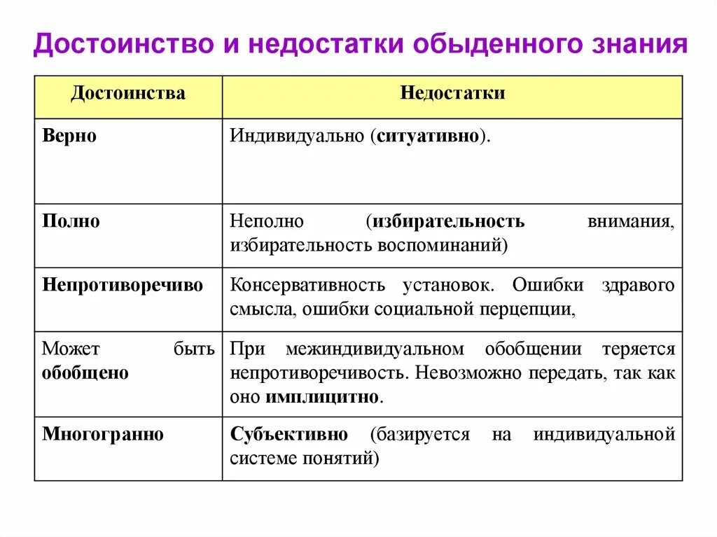 Обыденно житейском знании. Преимущества научного познания. Недостатки научного познания. Достоинства и недостатки житейской психологии. Преимущества и недостатки методов научного познания..