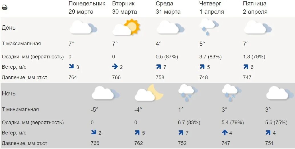 Погода на февраль москва гидрометцентр. Погода в Чайковском. Погода в Ярославской области. Погода в Чайковском на сегодня. Погода в Чайковском на неделю.