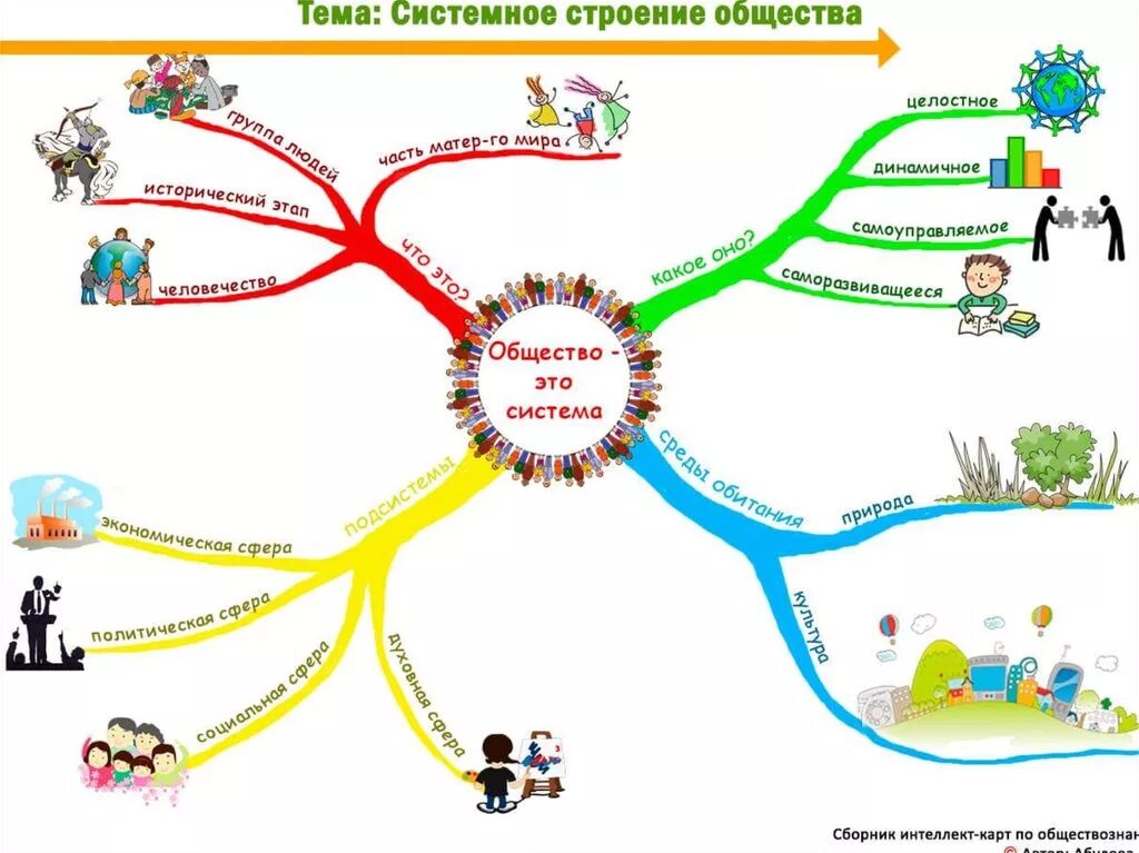 Интеллект карта моя жизнь однкнр 6. Ментальная карта общество. обществознание 8 класс интеллект-карта образование. интеллект карта пример обществознание. социальная структура интеллект карта.