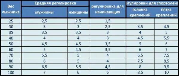 Настройка горных лыж по весу таблица креплений г_лыжи, выбор Горнолыжные крепления: настройка усилия срабатывания крепления D