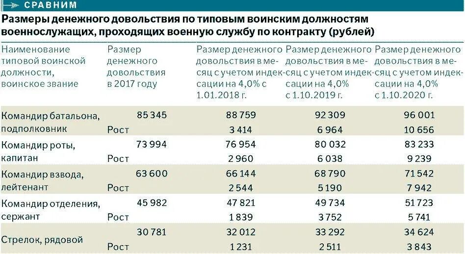 Какие выплаты положены срочнику. Денежное довольствие военнослужащих. Размер пенсии военнослужащих. Денежное пособие военнослужащим по контракту. Компенсационные выплаты военнослужащим.