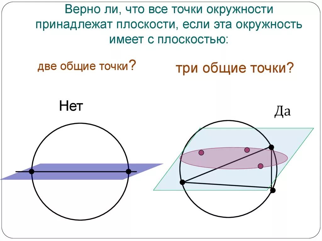 Окружность имеет с плоскостью две Общие точки. Окружности имеют две Общие точки. Принадлежит окружности. Аксиомы окружности.