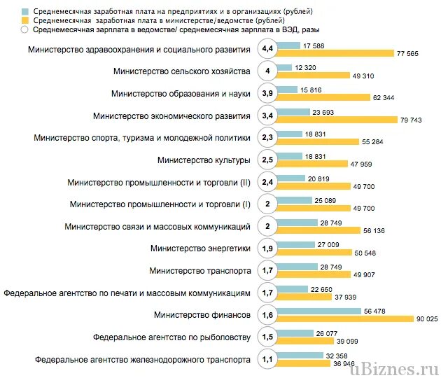 Заработная плата госслужащих. Зарплаты в министерствах. Заработная плата министра. Заработная плата регионального министра.