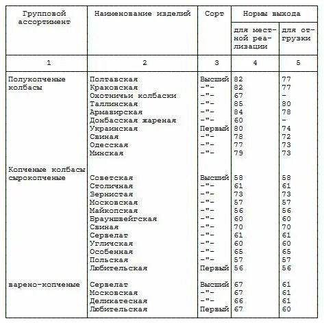 Норма выхода готовой продукции. Норма выхода готовой продукции