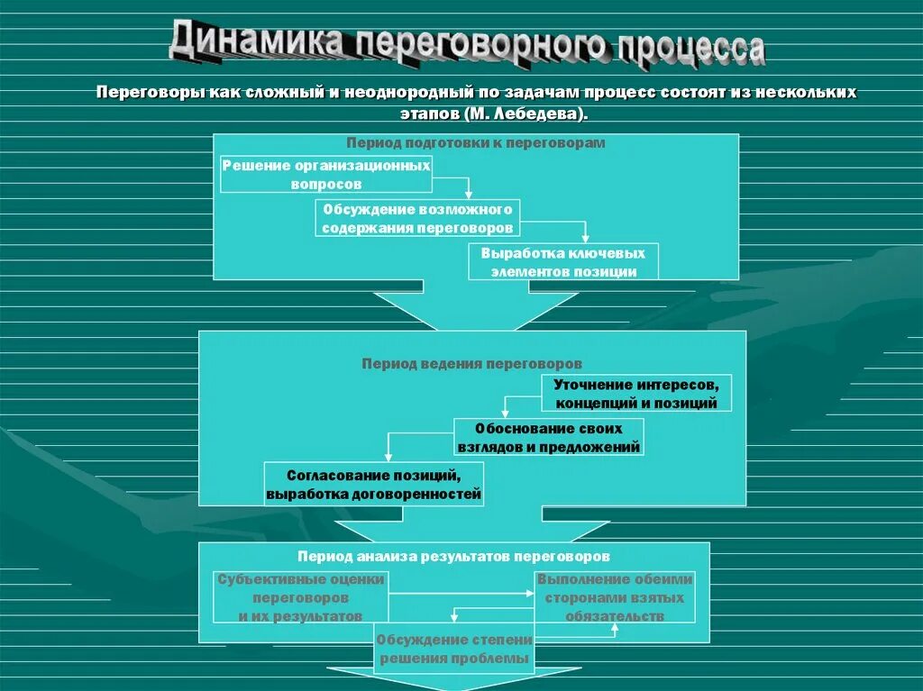 Переговоры переговорный процесс. Динамика переговорного процесса. Этапы переговорного процесса. Основные стадии переговорного процесса. Алгоритм организации переговорного процесса.