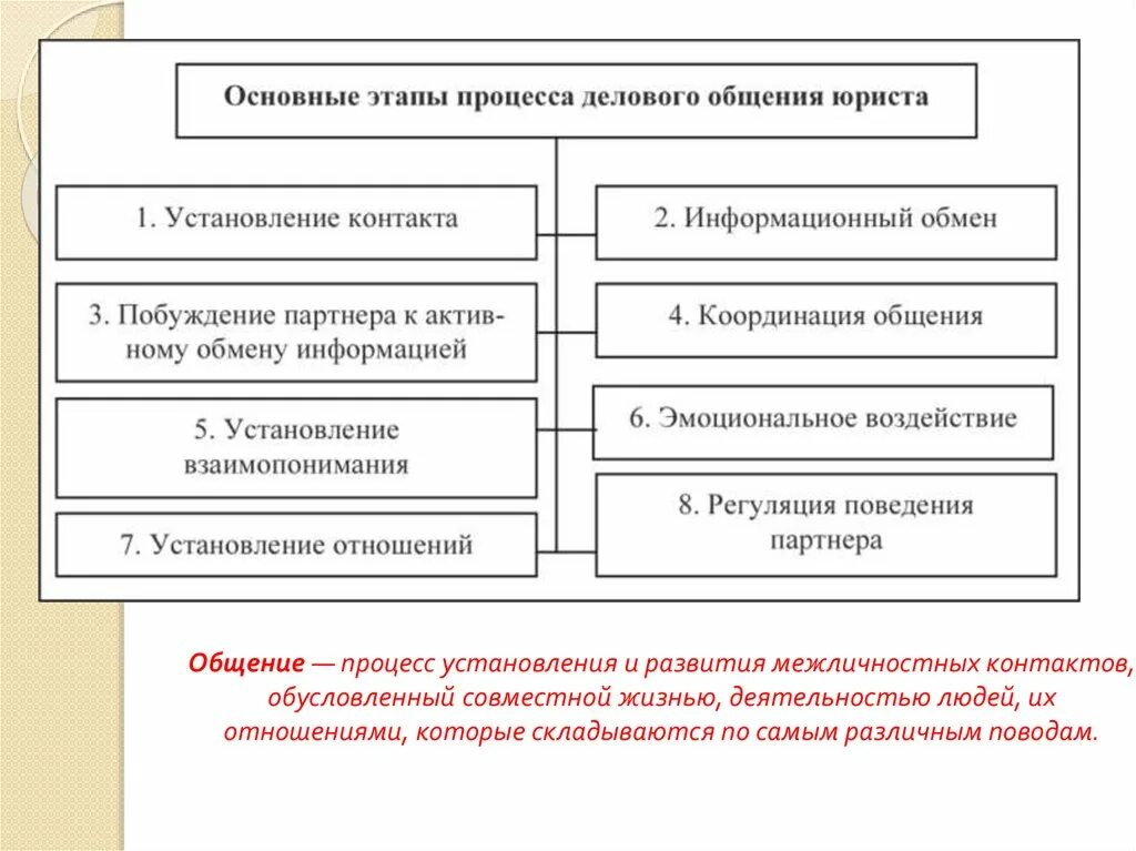 Общения в деятельности юрист. Этапы процесса делового общения. Этапы процесса делового общения юриста. Особенности профессионального общения юриста. Формы общения в профессиональной деятельности юриста.