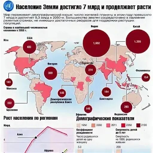 Прогноз населения на 2050 год