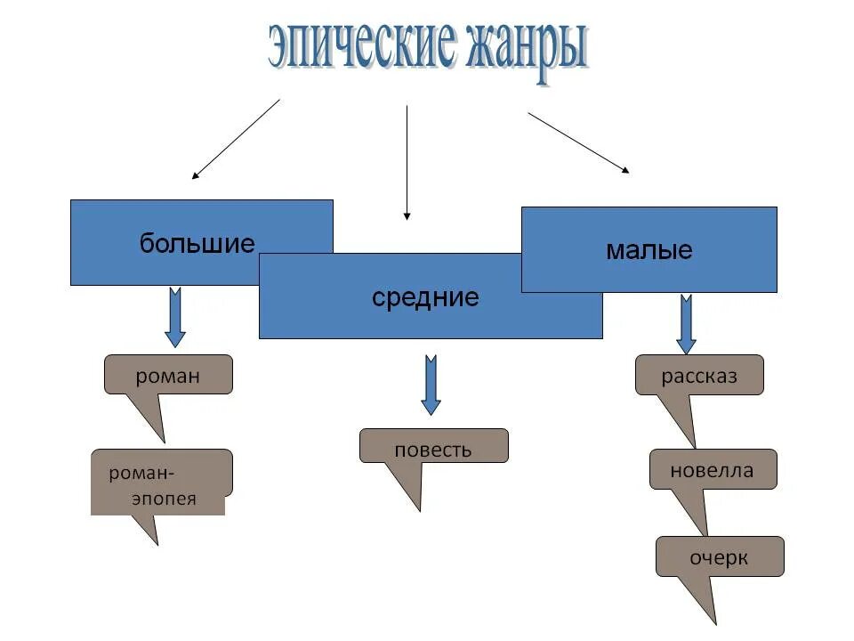 Какие жанры относятся к эпическим произведениям. Жанры эпоса. Жанры эпических произведений. Эпические Жанры литературы. Формы эпических произведений.