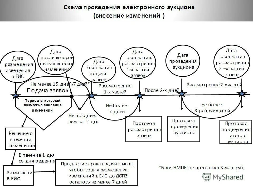 Суть изменений с участием. Алгоритм проведения электронного аукциона по 44 ФЗ. Схема проведения торгов по 44 ФЗ. Сроки заключения контракта по 44 ФЗ электронный аукцион. Алгоритм проведения аукциона в электронной форме по 223 ФЗ.