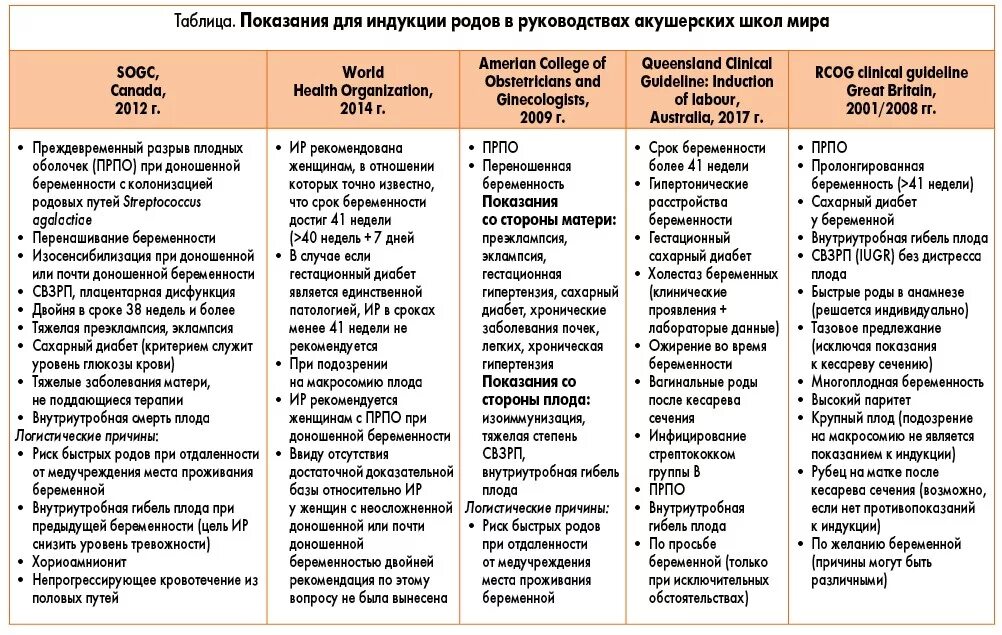 Родовые программы расшифровка. Таблица родов. Таблица родов родов. Индукция родов при доношенной беременности. Показания для индукции родов при переношенной беременности.