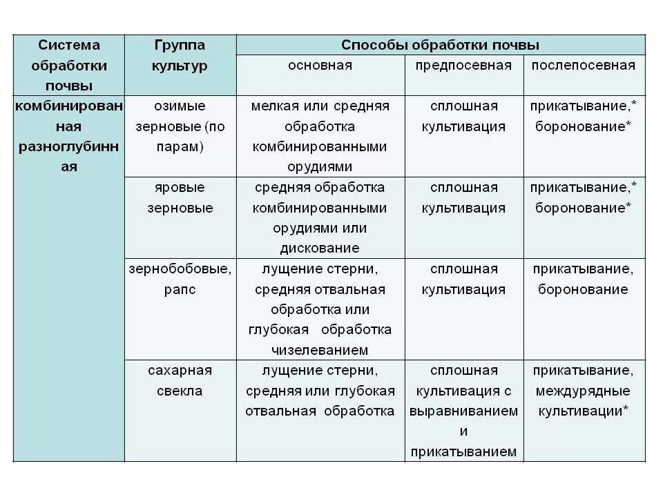 Основная обработка. Системы обработки почвы под озимые и яровые культуры таблица. Система обработки почвы под яровые культуры таблица. Составление систем обработки почвы.. Основная обработка почвы таблица.