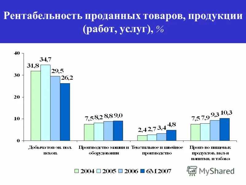 Рентабельность проданных услуг. Рентабельность проданных товаров работ услуг. Рентабельность продаж молочной продукции. Рентабельность реализованных промышленных товаров.