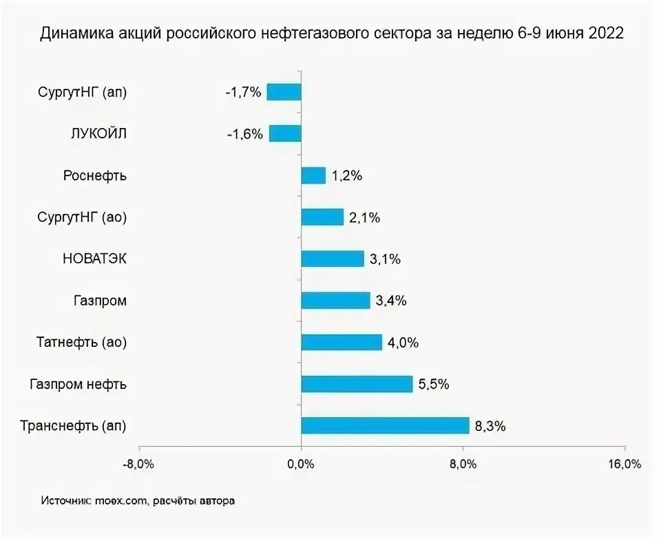 Транснефть акции прогноз на 2025. Акции российских нефтяных компаний. нефтяной рынок. нефтегазовый сектор. коррупция в нефтегазовом секторе статистика.