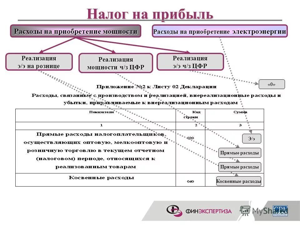 Уплата налога на прибыль изменения. Расчёт налога на прибыль виды доходов и расходов. Классификация расходов при исчислении налога на прибыль. Что такое прямые и косвенные расходы по налогу на прибыль. Налог на прибыль издержки.