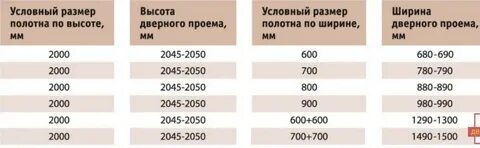 Размер дверного проема для двери 80 см