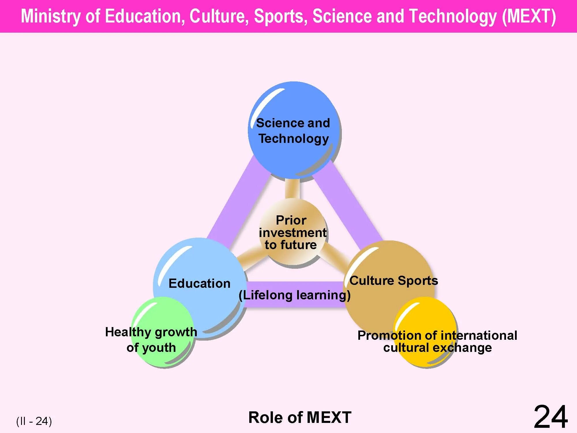 Наука образование культура проблемы. Education System in Japan. Ministry of Education and Science.. Cultural roles. Education and Culture.