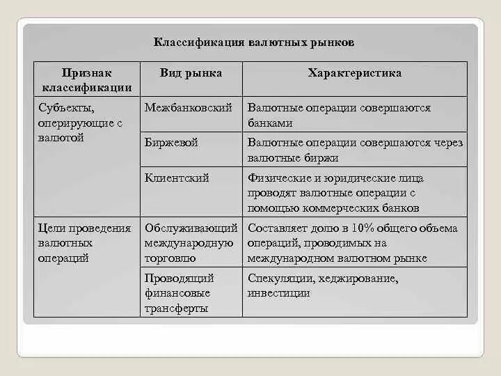 Классификация валютных операций таблица. Классификация банковских валютных операций. Операции на валютном рынке. Классификация валютных операций банков. Признаки валютных операций