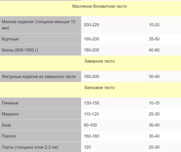 Температура выпечки дрожжевого теста в духовке. Температура приготовления бисквита в духовке. При какой температуре пекут пироги из дрожжевого теста. Режим выпечки кондитерских изделий.