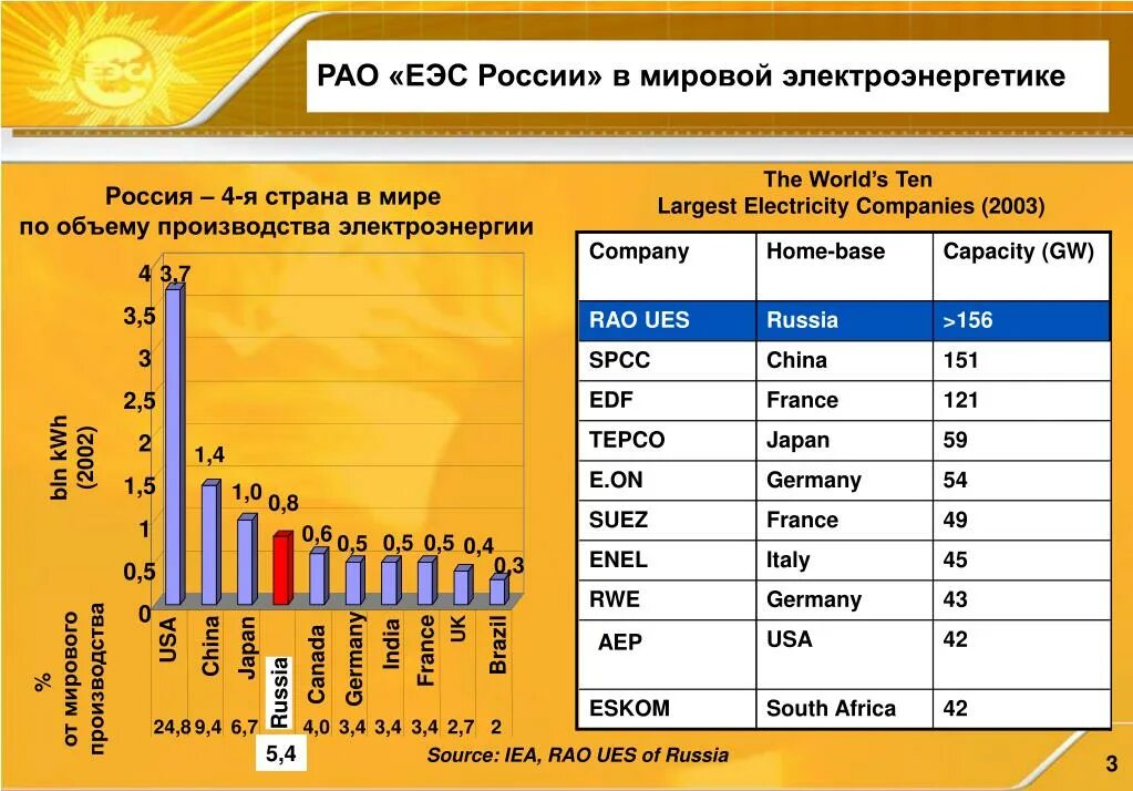 Изменение производства электроэнергии в россии. Мировая Электроэнергетика. Рынок электроэнергетики России. Мировое производство электроэнергии. По производству электроэнергии Россия занимает.