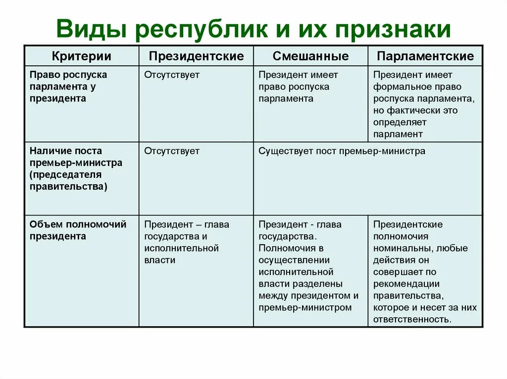 Сходства президентской и парламентской. Право роспуска парламента в смешанной Республике. Президентская и парламентская Республика таблица. Право роспуска парламента у президента в президентской Республике. Прато роспуска парламента.