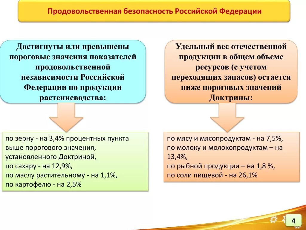 Продовольственная безопасность России. Задачи обеспечения продовольственной безопасности:. Виды продовольственной безопасности. Понятие продовольственной безопасности. Проблема продовольственной безопасности