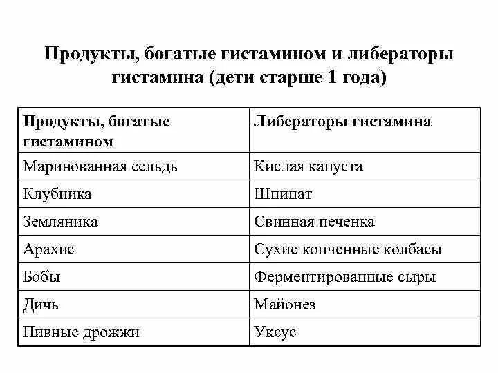 Гистамин содержат. Продукты ЛИБЕРАТОРЫ гистамина. Продукты содержащие гистамин. Гистамин в продуктах. Содержание гистамина в продуктах.