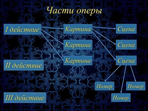 Жанры русской оперы. Строение оперы в Музыке. Из чего состоит опера. Строение структура оперы. Схема из чего состоит опера.