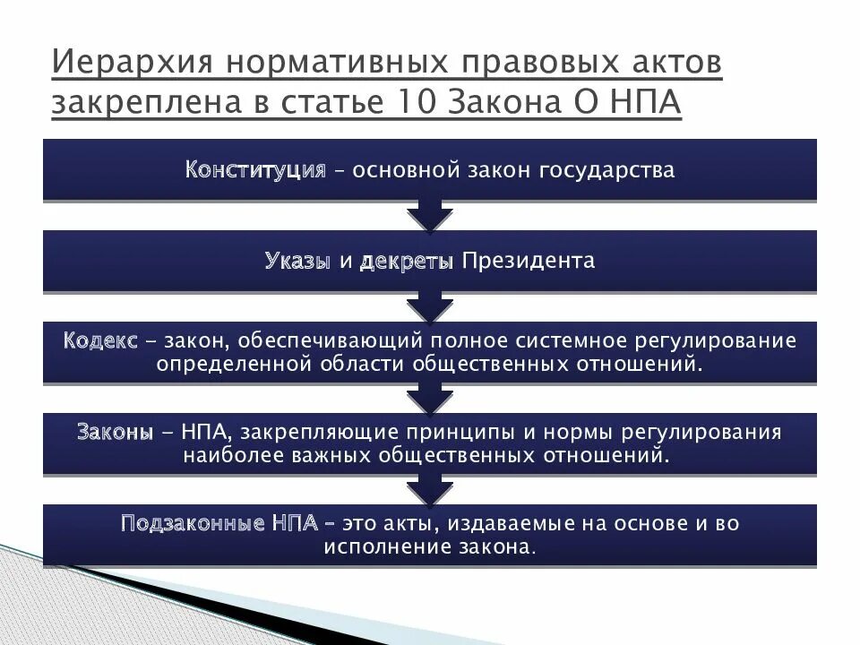 Учет нормативных актов рф. Иерархия нормативных актов. Иерархия источников нормативно правовых актов. Статья нормативного акта это. Схема нормативно правовых актов.