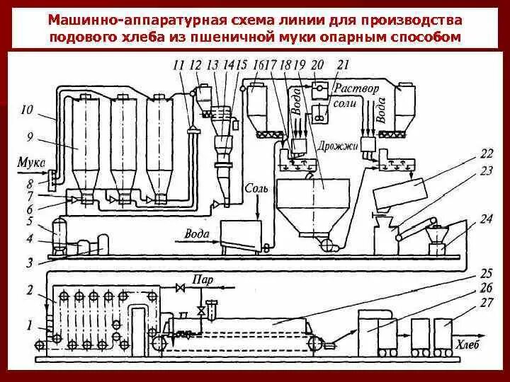Аппаратурно технологическая схема хлеба Определение технологических свойств основного сырья, выбор и обоснование техноло