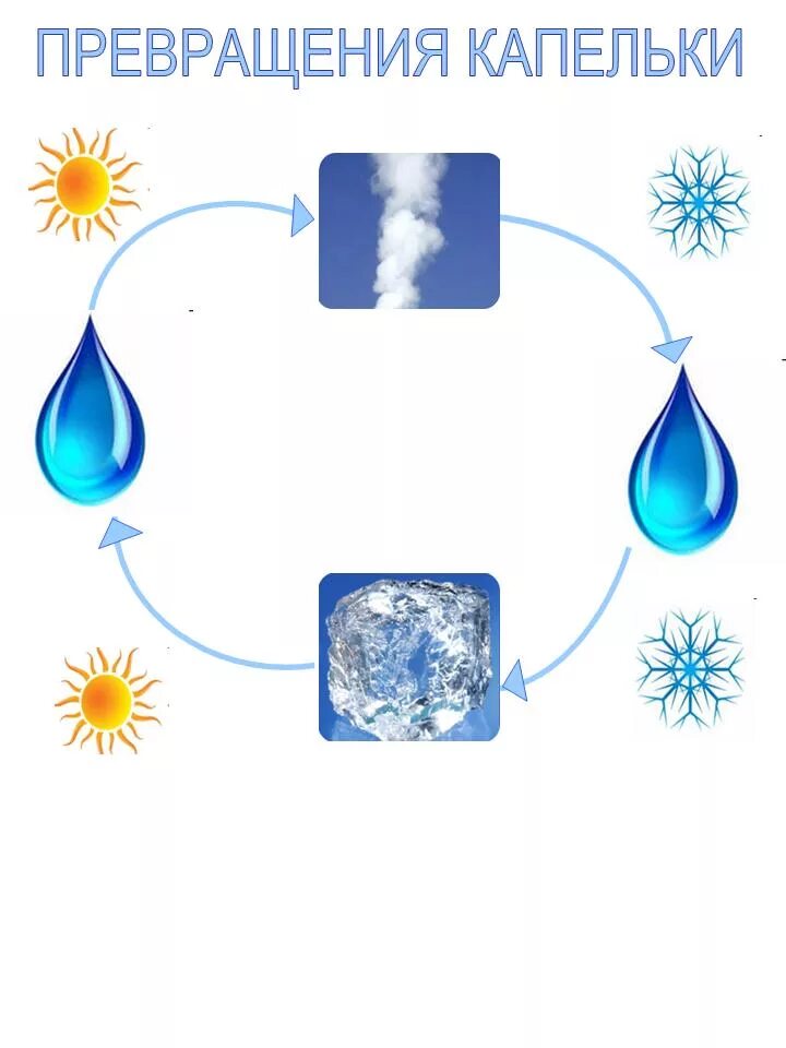 Капля воды превращается в снежинку. Схема проведения эксперимента для детей. Схемы для проведения опытов и экспериментов в детском саду. Карточки-схемы проведения экспериментов. Схема эксперимента для дошкольников.