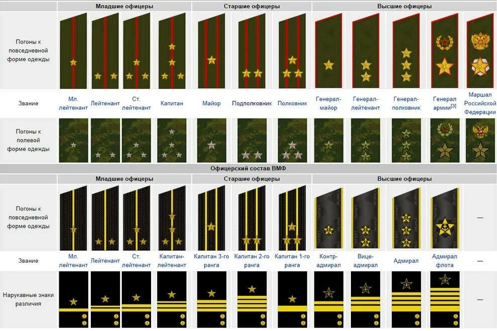 Погоны и звания в армии России 2021. Воинские звания вс РФ И ВМФ. Воинские звания погоны сухопутных войск вс РФ. Погоны офицерского состава Российской армии.