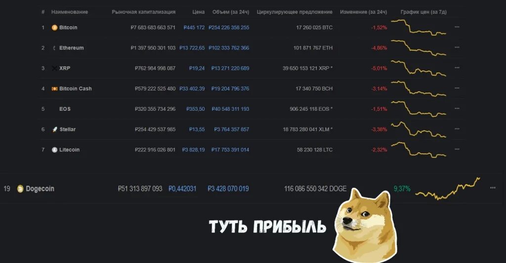 Догкоин курс к рублю. Догикоин рост. Dogecoin график. Dogecoin диаграмма. Сколько стоит догикоин.