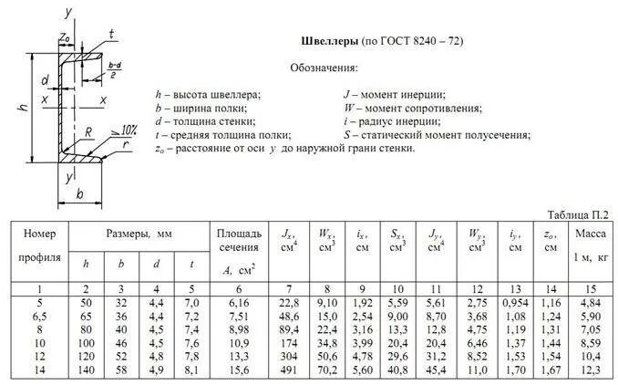 П 12 12 размер. Швеллер 10 сортамент. Швеллер 12п чертеж. Швеллер 22п площадь сечения. Швеллер 14 сортамент.