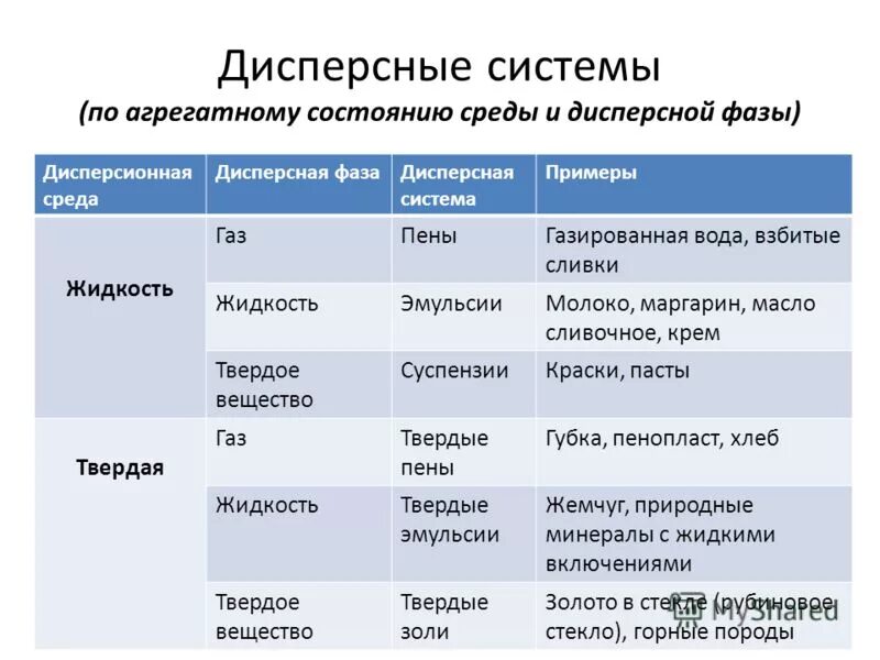 Лабораторная дисперсные системы