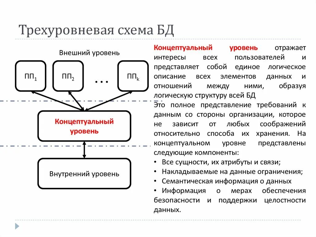 Представляет собой единую систему данных. Трехуровневая схема. Внешний уровень БД. Концептуальный уровень представления данных. Концептуальный уровень базы данных.