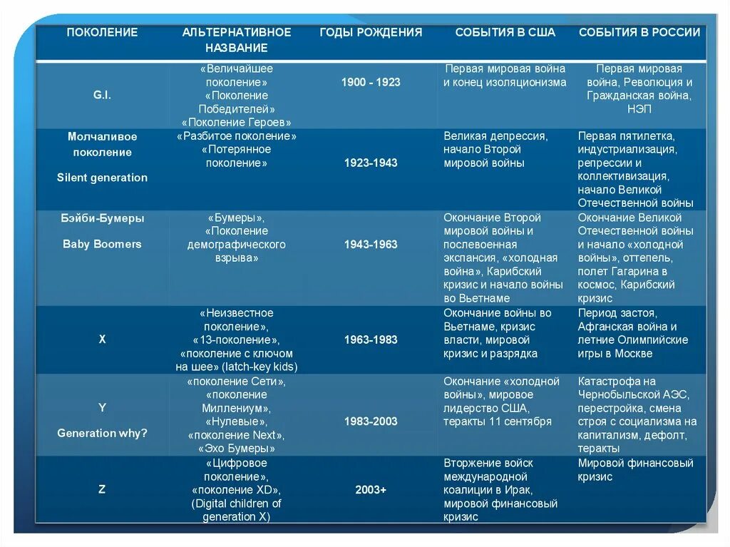 Названия поколений людей. Таблица поколений людей. Названия поколений. Таблица названий поколений. Теория поколений.