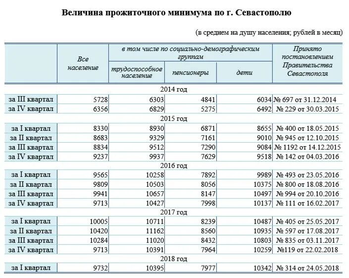 Сколько прожиточный минимум для пособий